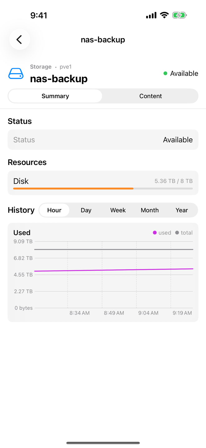 Summary of the storage nas-backup with usage and history