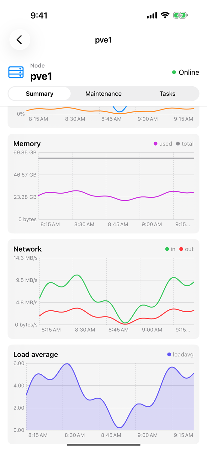 History charts of node pve1: memory, network traffic and load average